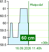 Stav vody na vodočtu Kácov v 11.00 16.9.2026