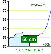 Stav vody na vodočtu Zruč nad Sázavou v 11.00 16.9.2026