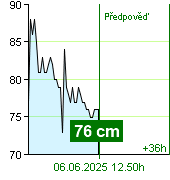 Stav vody na vodočtu Kácov v 02.00 5.6.2025