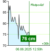 Stav vody na vodočtu Kácov v 18.50 28.9.2024