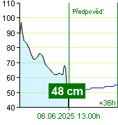 Stav vody na vodočtu Nespeky v 02.00 5.6.2025