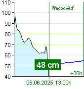 Stav vody na vodočtu Nespeky v 18.40 28.9.2024