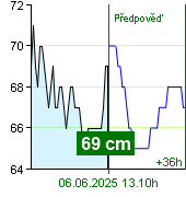 Stav vody na vodočtu Zruč nad Sázavou v 02.10 5.6.2025