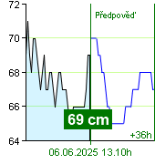 Stav vody na vodočtu Zruč nad Sázavou v 19.00 28.9.2024