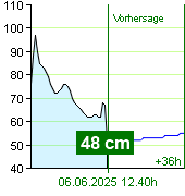 Wasserstand an der Pegel Nespeky um 02.40 5.6.2025