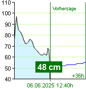 Wasserstand an der Pegel Nespeky um 02.40 1.7.2024