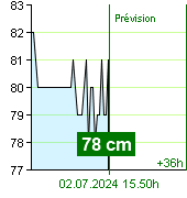 État de l'eau sur le fluviomètre de Kácov à 23.40 28.6.2024