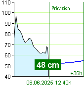 État de l'eau sur le fluviomètre de Nespeky à 23.40 28.6.2024