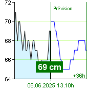 État de l'eau sur le fluviomètre de Zruč nad Sázavou à 02.10 5.6.2025
