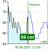 État de l'eau sur le fluviomètre de Zruč nad Sázavou à 23.40 28.6.2024