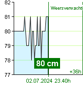 Waterstand op waterstandmeter Kácov om 02.30 1.7.2024