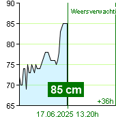 Waterstand op waterstandmeter Kácov om 08.30 17.6.2025