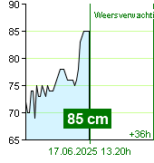 Waterstand op waterstandmeter Kácov om 02.30 1.7.2024