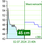 Waterstand op waterstandmeter Nespeky om 02.00 1.7.2024