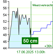 Waterstand op waterstandmeter Nespeky om 08.20 17.6.2025