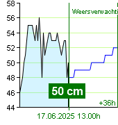 Waterstand op waterstandmeter Nespeky om 02.00 1.7.2024