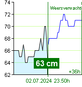 Waterstand op waterstandmeter Zruč nad Sázavou om 02.30 1.7.2024
