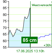 Waterstand op waterstandmeter Zruč nad Sázavou om 08.30 17.6.2025