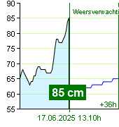 Waterstand op waterstandmeter Zruč nad Sázavou om 02.30 1.7.2024